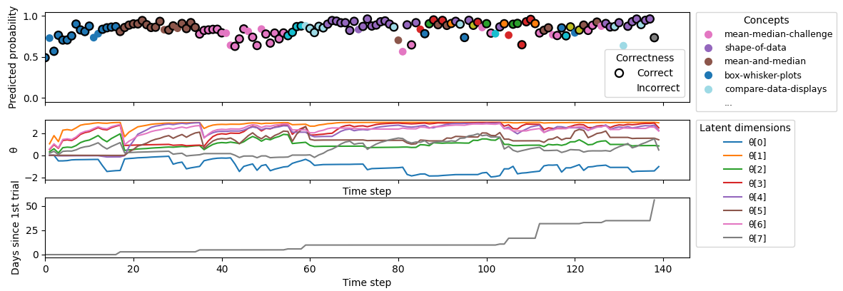 HawkesIRT visualization showing predicted responses and latent knowledge while accounting for time between attempts
