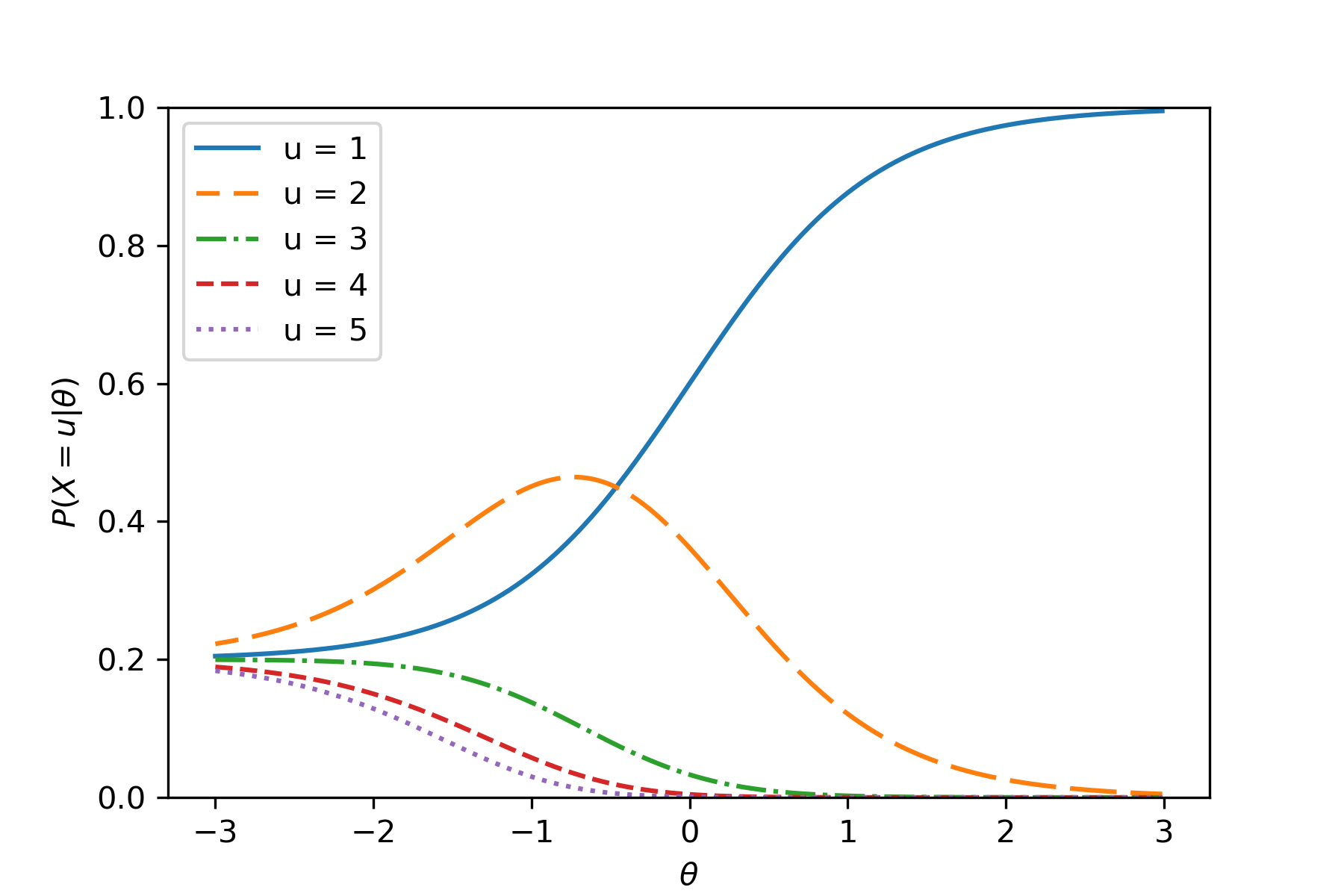 Item category response functions for the number of attempts across ability levels